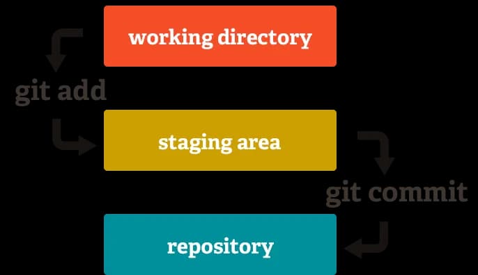 Combo Git status, Git add, Git commit  🧐