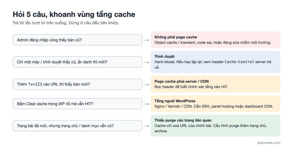 5 câu hỏi khoanh vùng tầng cache