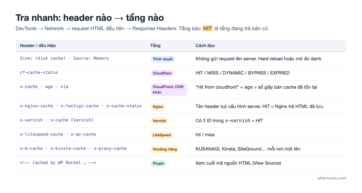 Bảng tra header cache theo từng tầng