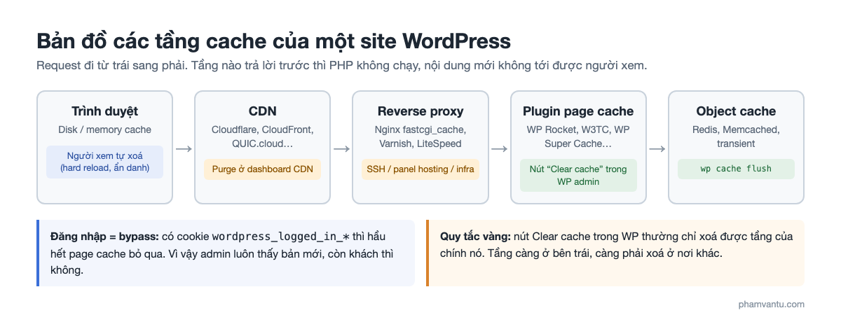 Bản đồ các tầng cache WordPress